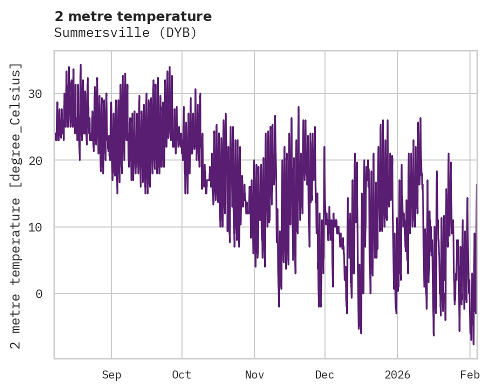 Temperature obs for Summersville