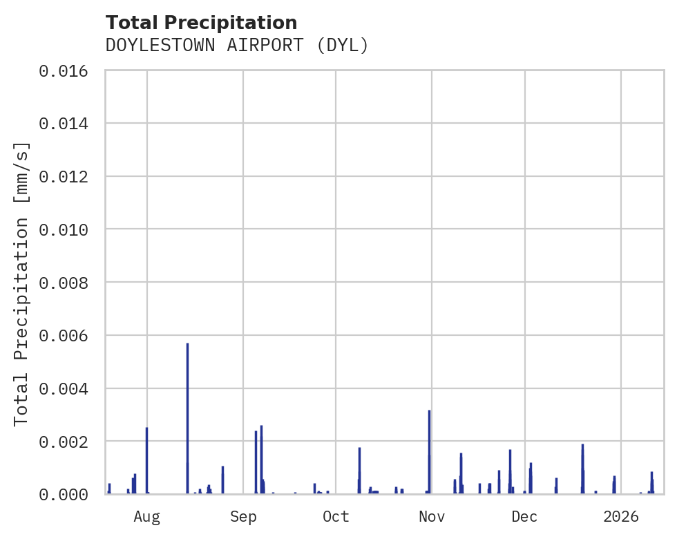 Precipitation obs for DOYLESTOWN AIRPORT