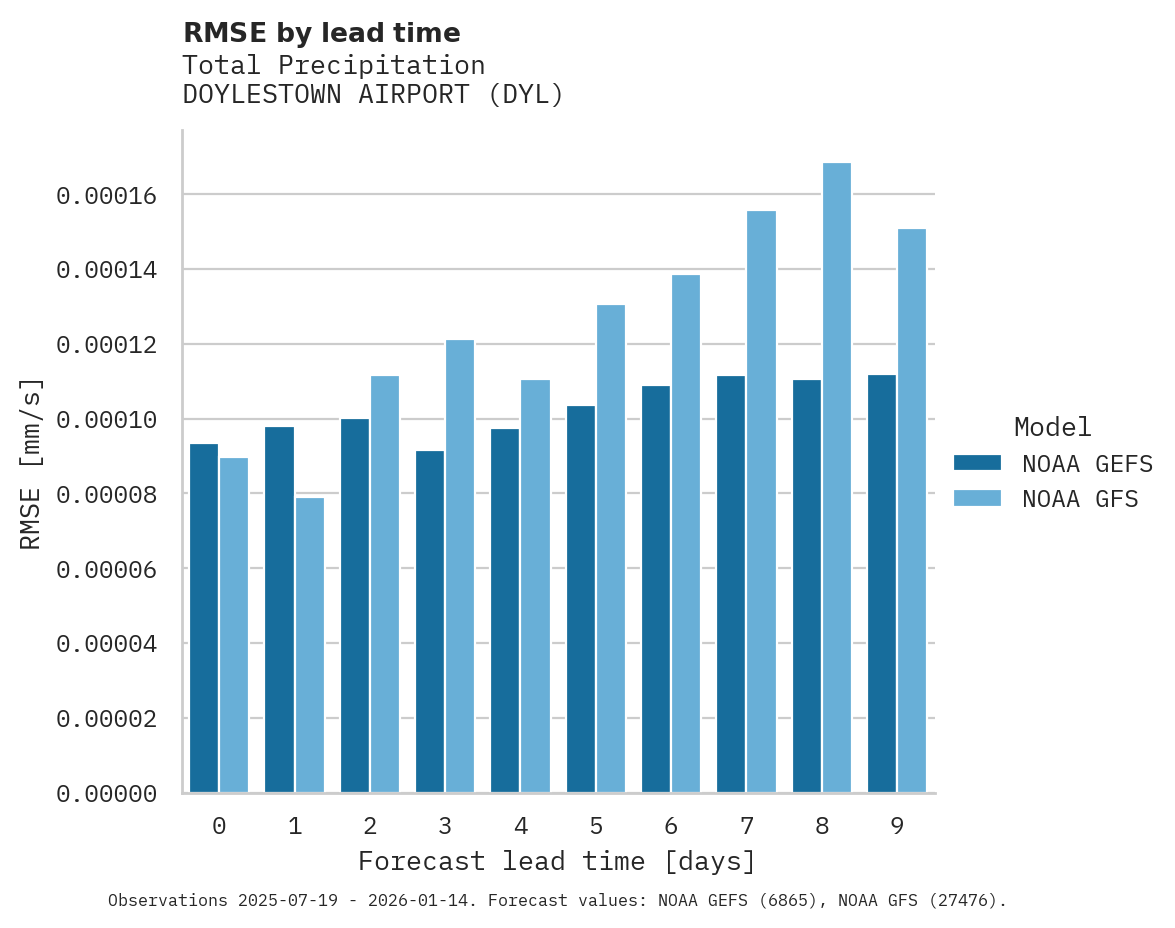 Precipitation RMSE by lead time for DOYLESTOWN AIRPORT