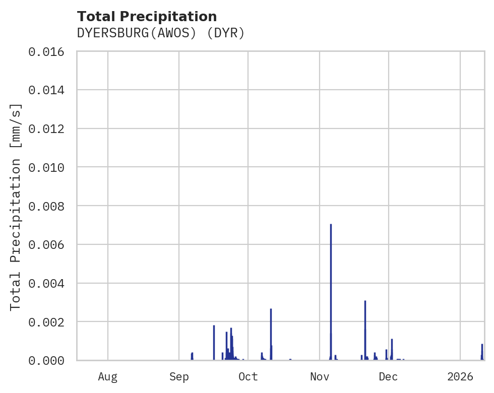Precipitation obs for DYERSBURG(AWOS)