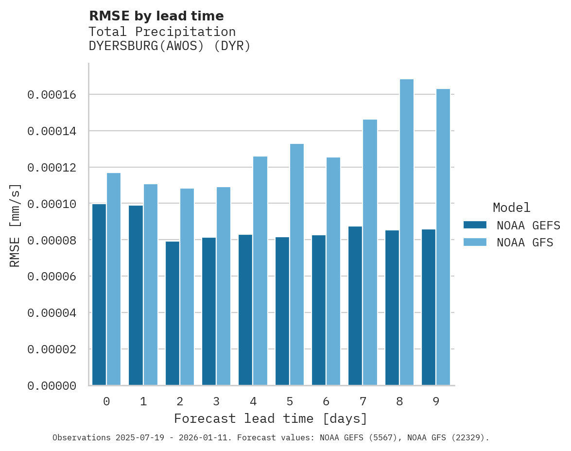 Precipitation RMSE by lead time for DYERSBURG(AWOS)