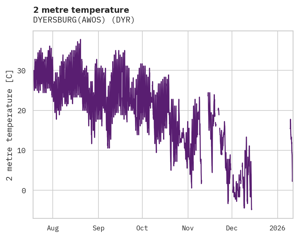 Temperature obs for DYERSBURG(AWOS)