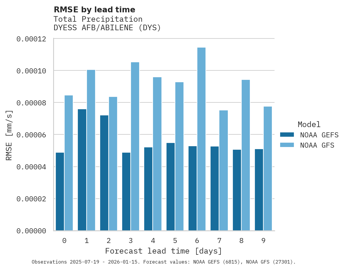 Precipitation RMSE by lead time for DYESS AFB/ABILENE