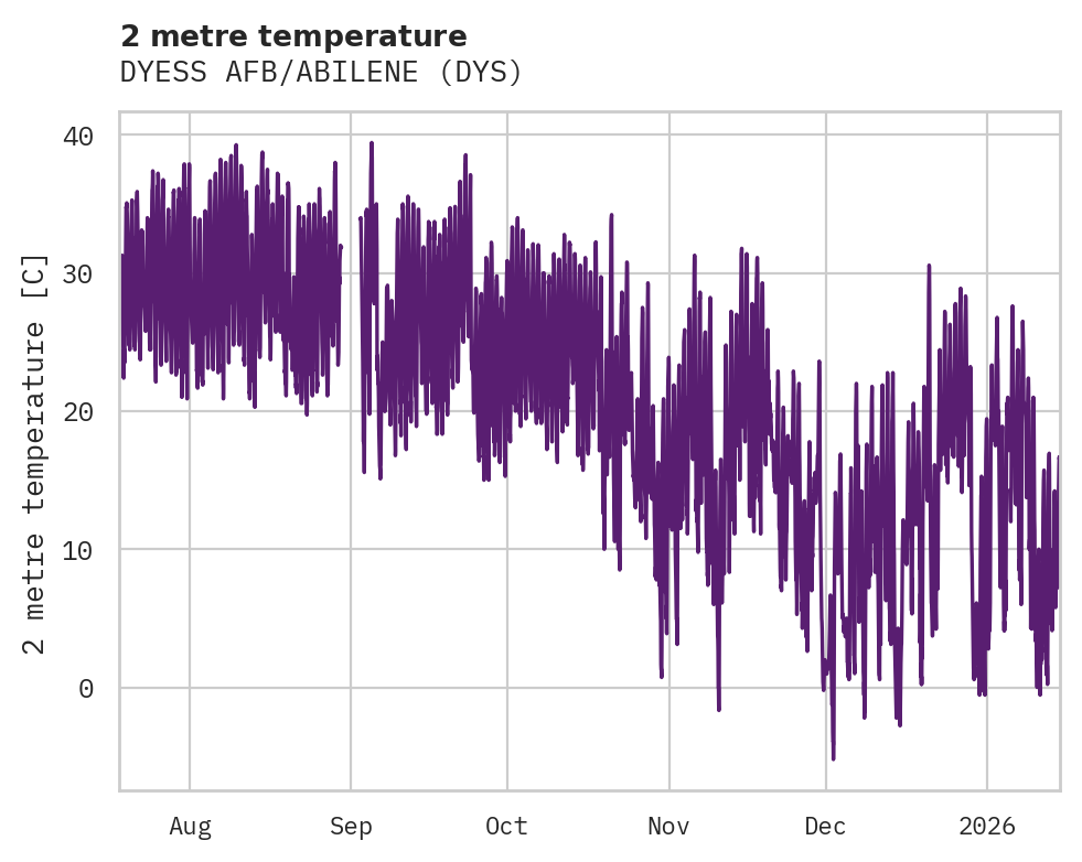 Temperature obs for DYESS AFB/ABILENE