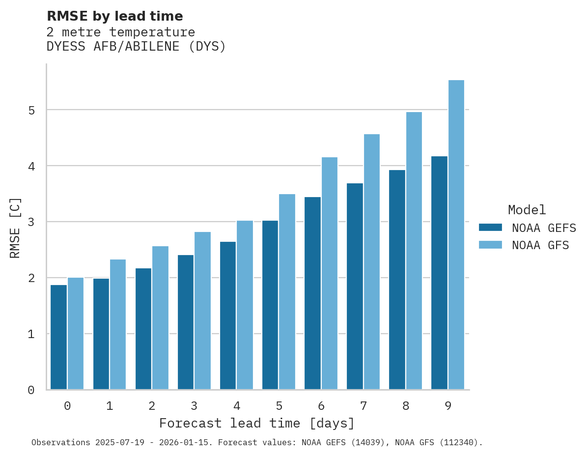 Temperature RMSE by lead time for DYESS AFB/ABILENE