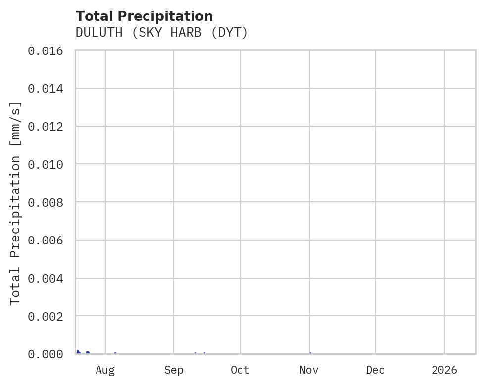 Precipitation obs for DULUTH (SKY HARB