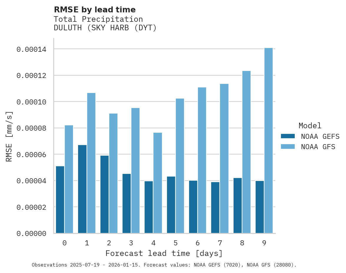 Precipitation RMSE by lead time for DULUTH (SKY HARB