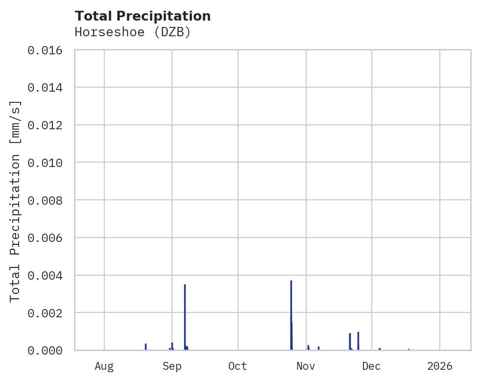 Precipitation obs for Horseshoe