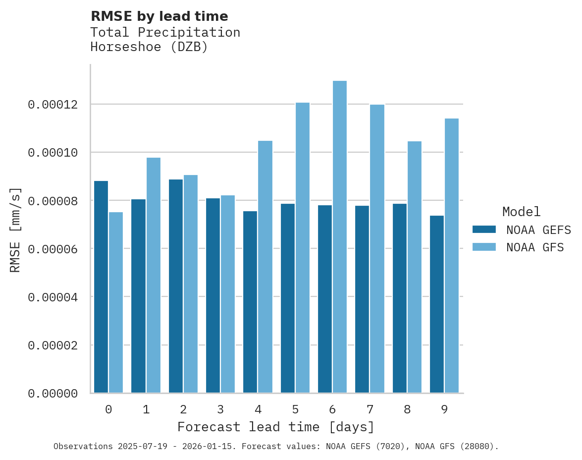 Precipitation RMSE by lead time for Horseshoe