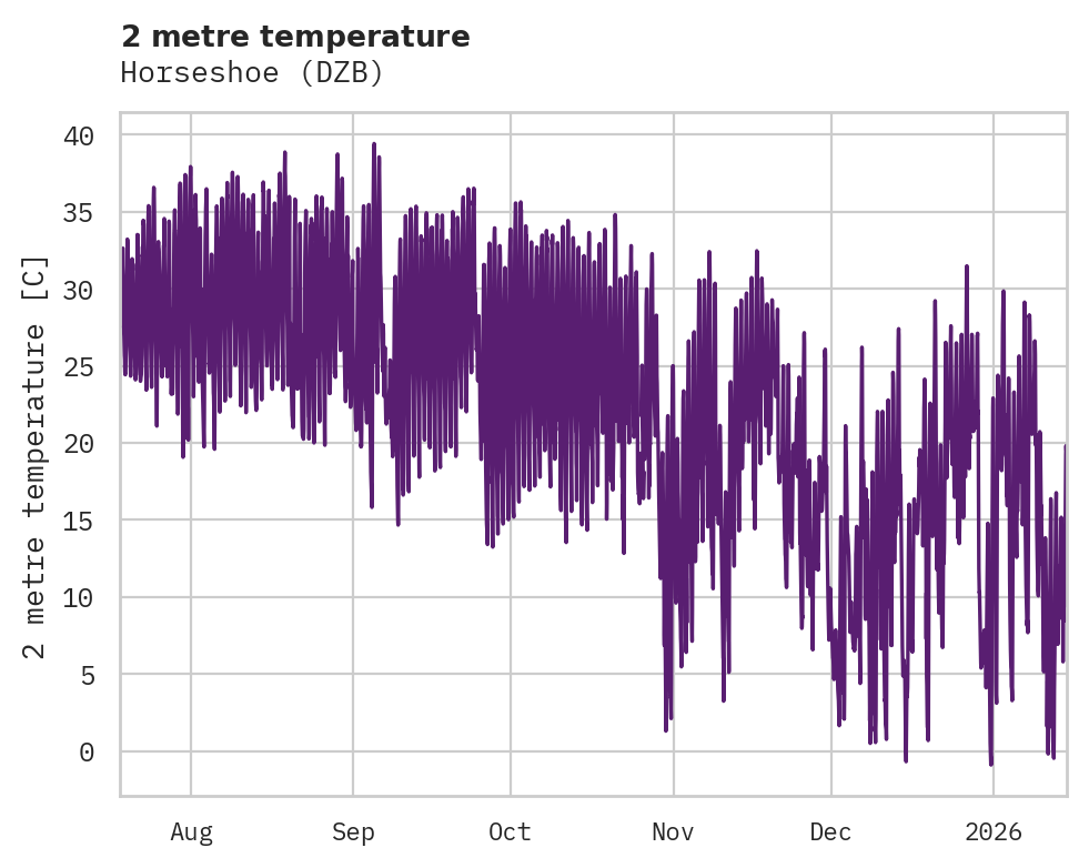 Temperature obs for Horseshoe