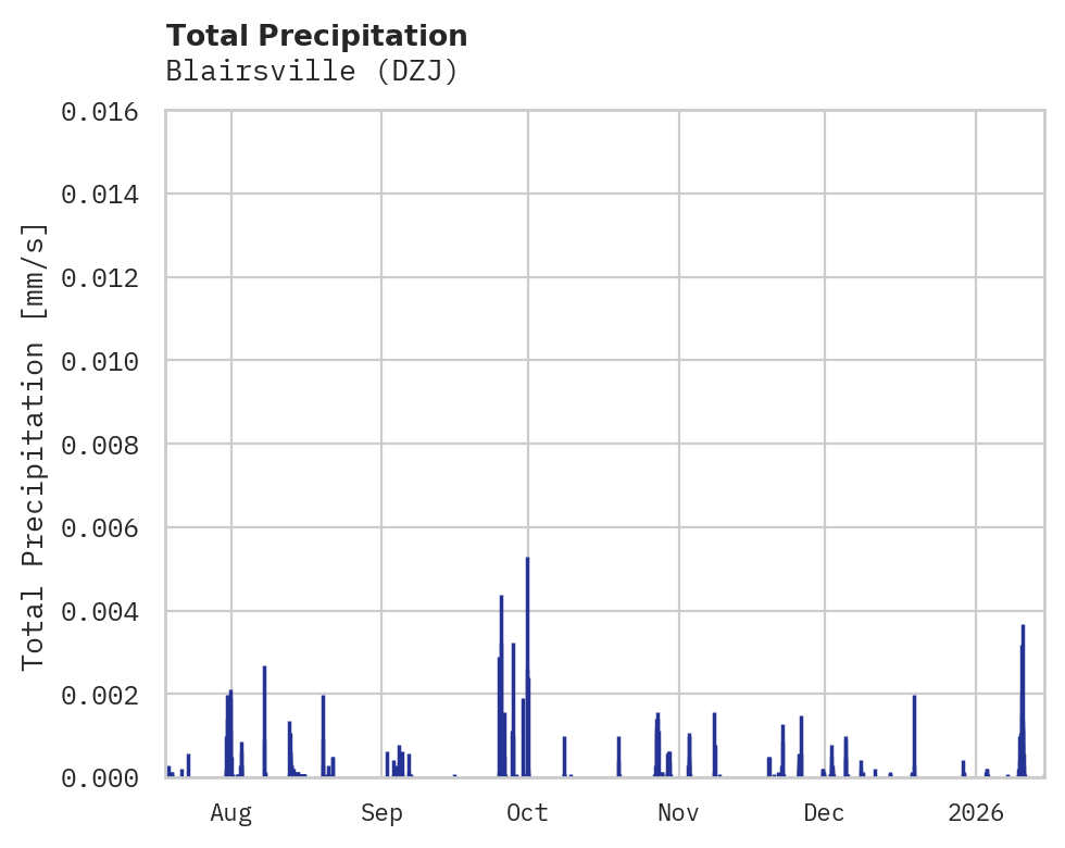Precipitation obs for Blairsville