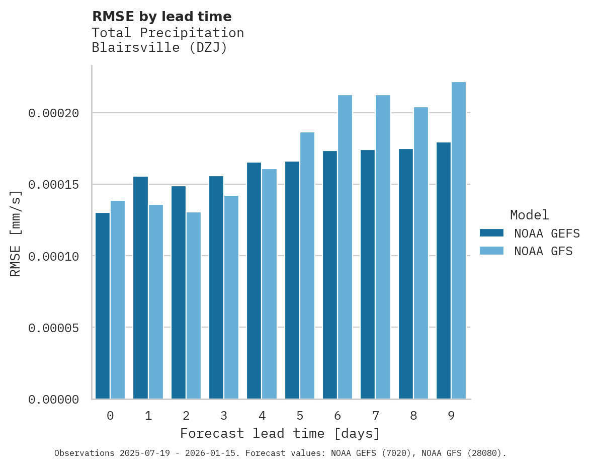 Precipitation RMSE by lead time for Blairsville