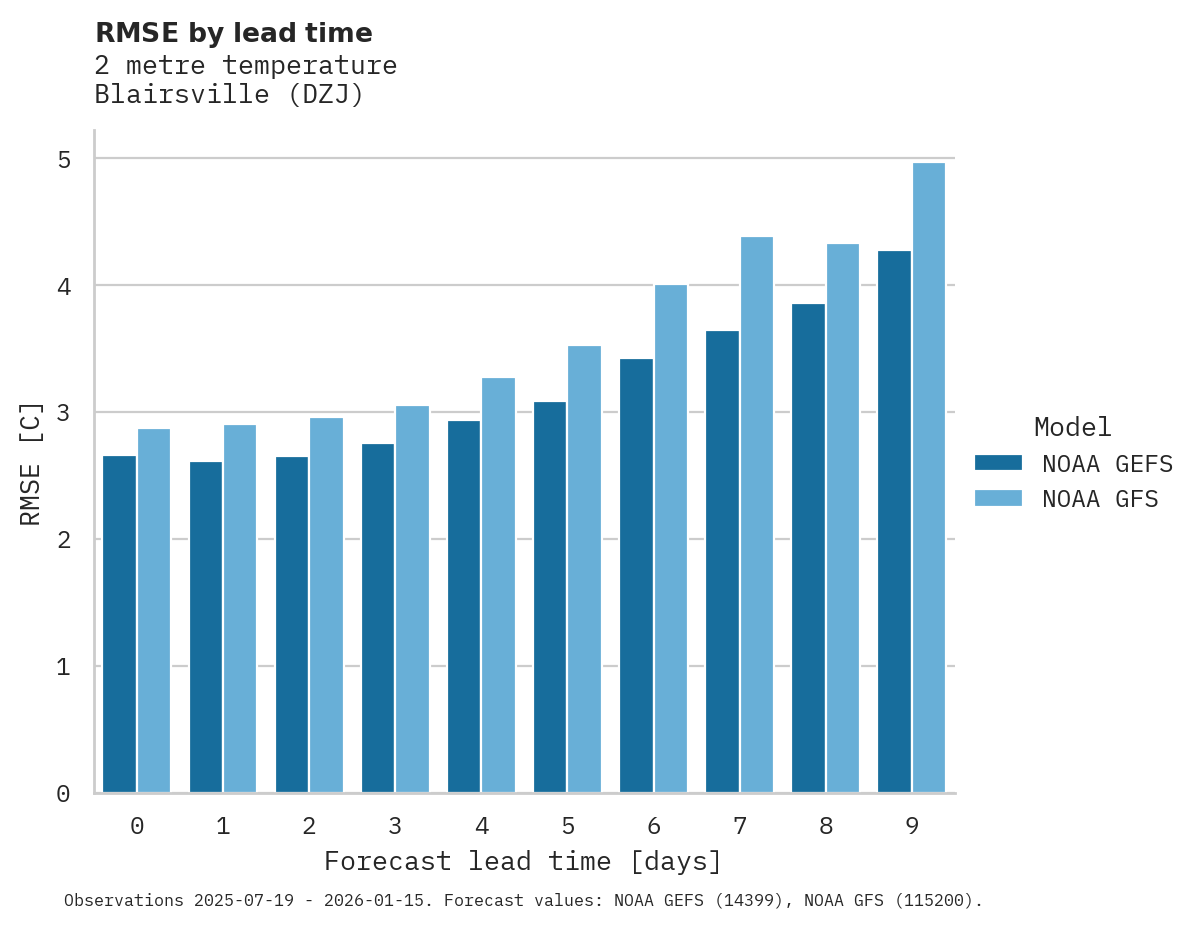 Temperature RMSE by lead time for Blairsville