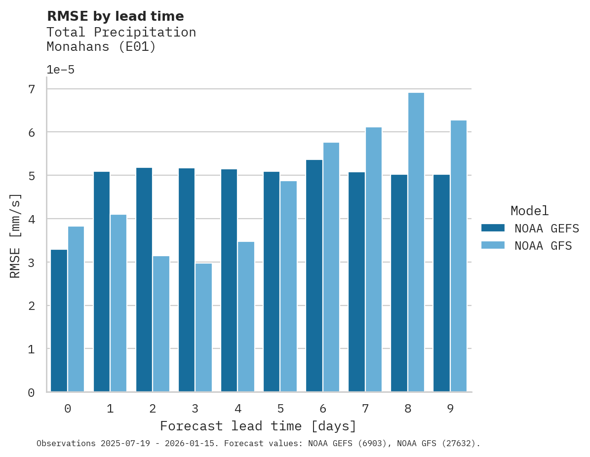 Precipitation RMSE by lead time for Monahans