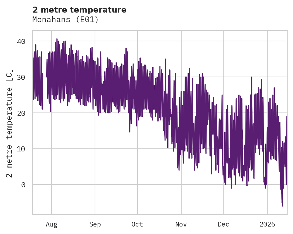 Temperature obs for Monahans