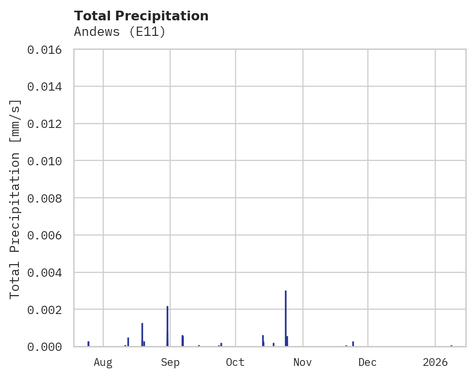 Precipitation obs for Andews
