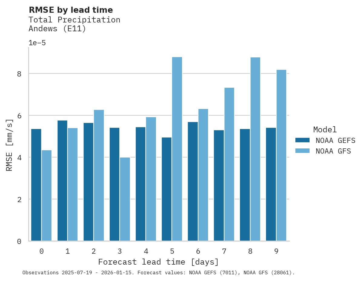 Precipitation RMSE by lead time for Andews