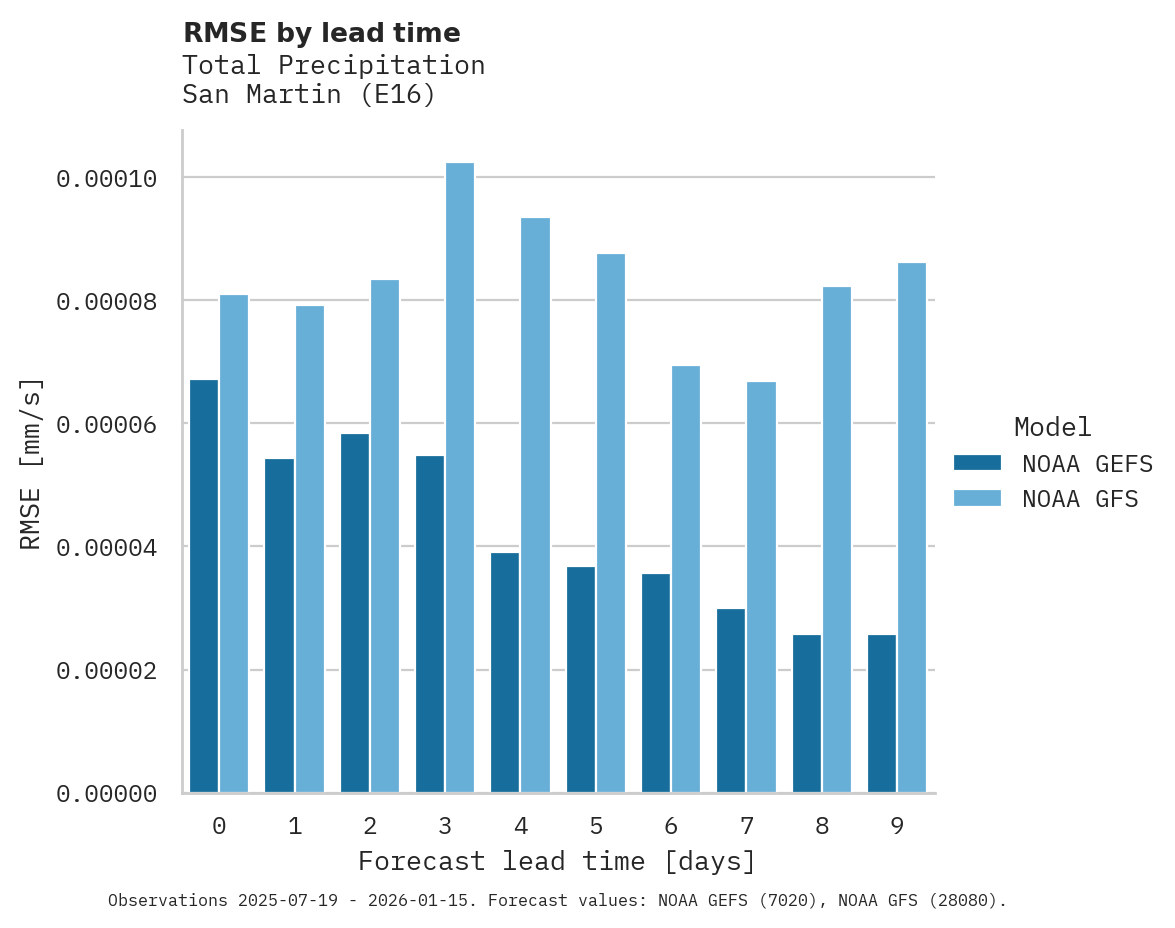 Precipitation RMSE by lead time for San Martin