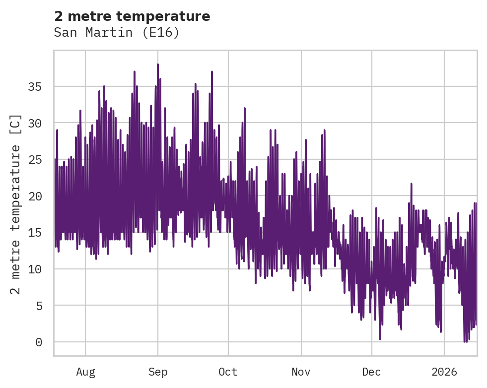 Temperature obs for San Martin