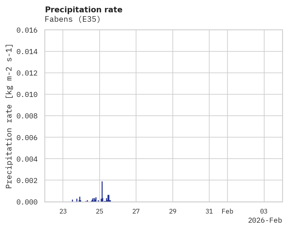 Precipitation obs for Fabens
