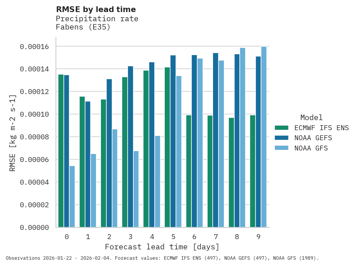 Precipitation RMSE by lead time for Fabens