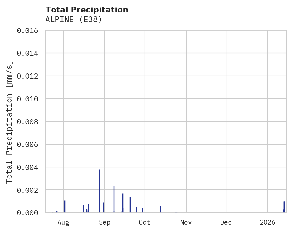 Precipitation obs for ALPINE
