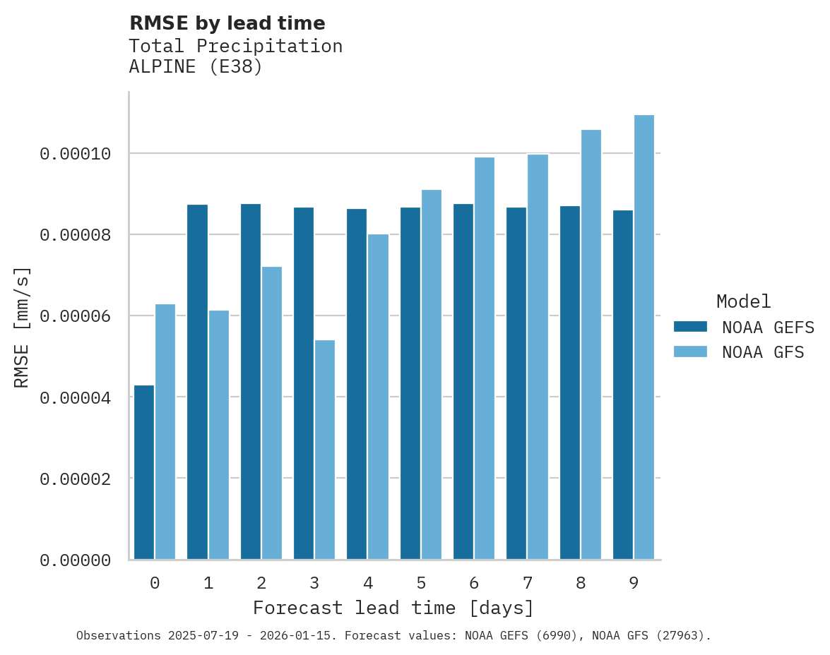 Precipitation RMSE by lead time for ALPINE