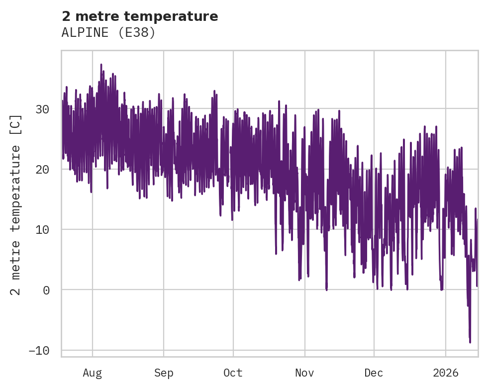 Temperature obs for ALPINE