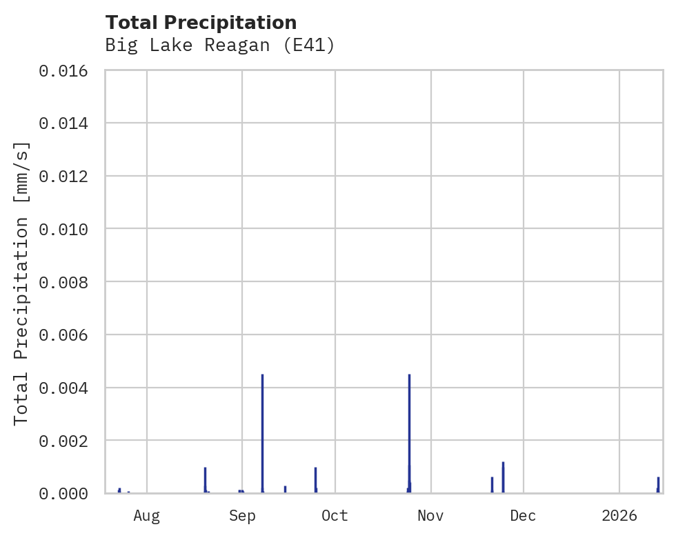 Precipitation obs for Big Lake Reagan