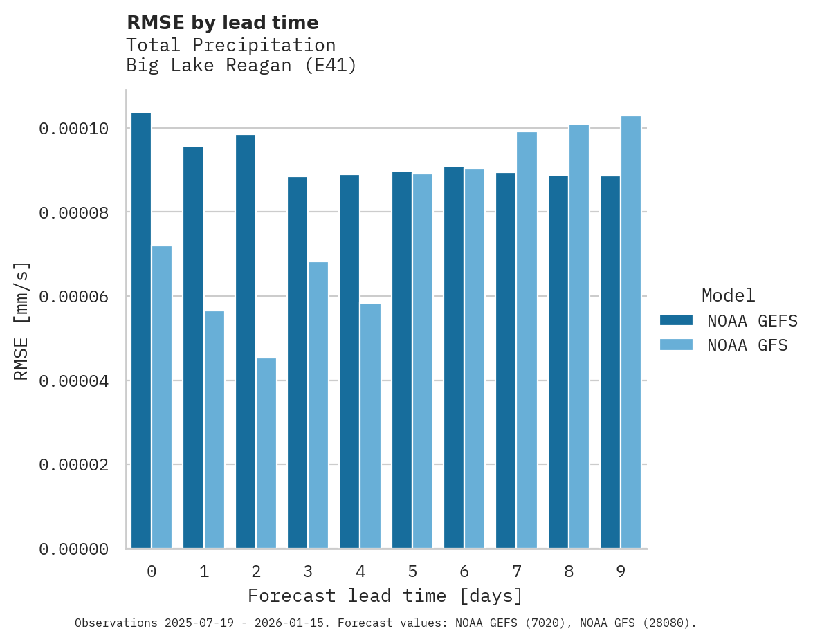 Precipitation RMSE by lead time for Big Lake Reagan