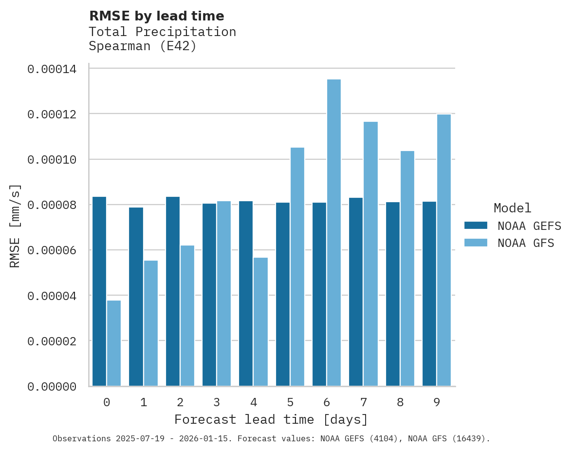 Precipitation RMSE by lead time for Spearman