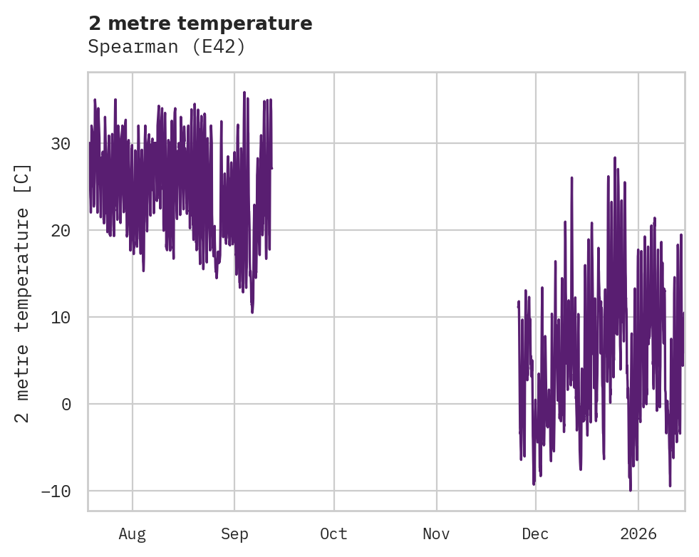 Temperature obs for Spearman