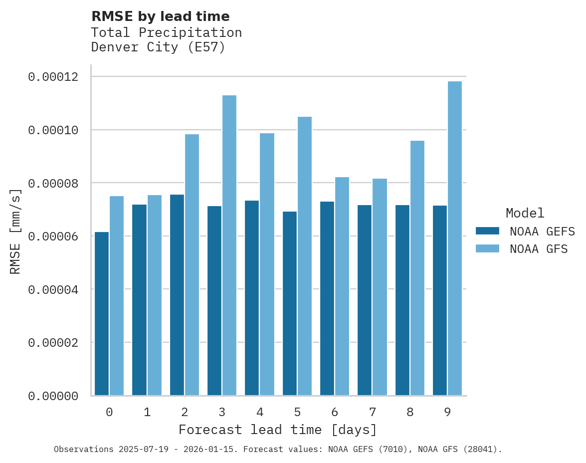 Precipitation RMSE by lead time for Denver City