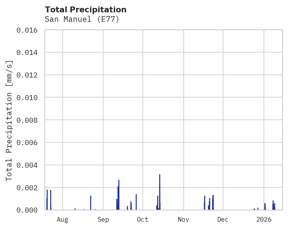Precipitation obs for San Manuel