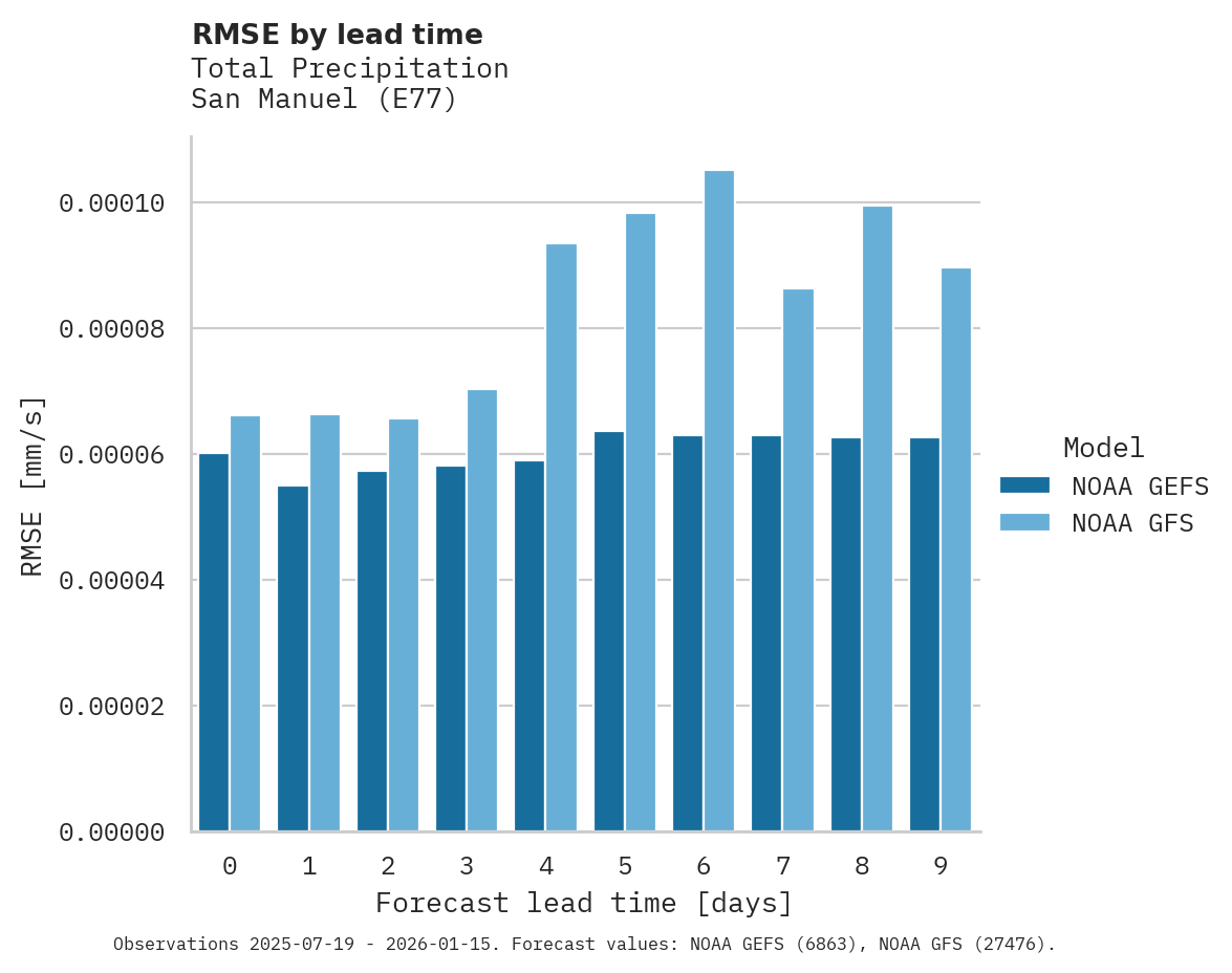 Precipitation RMSE by lead time for San Manuel