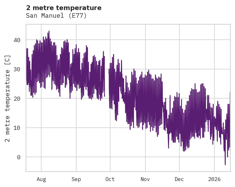 Temperature obs for San Manuel