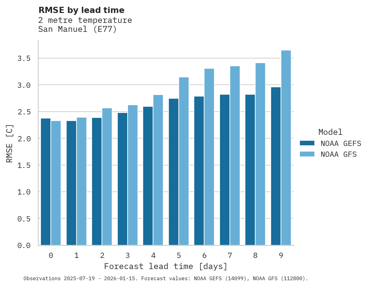 Temperature RMSE by lead time for San Manuel