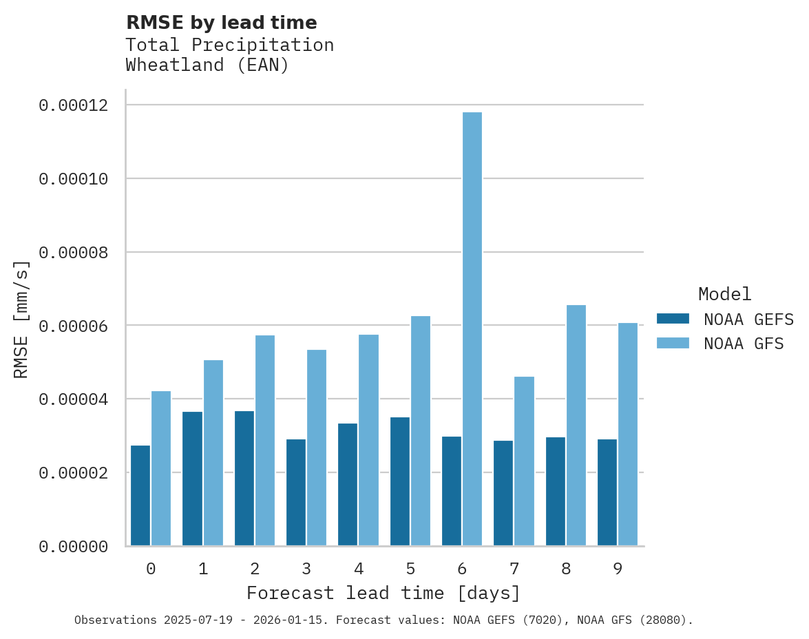 Precipitation RMSE by lead time for Wheatland
