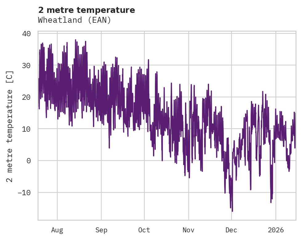 Temperature obs for Wheatland