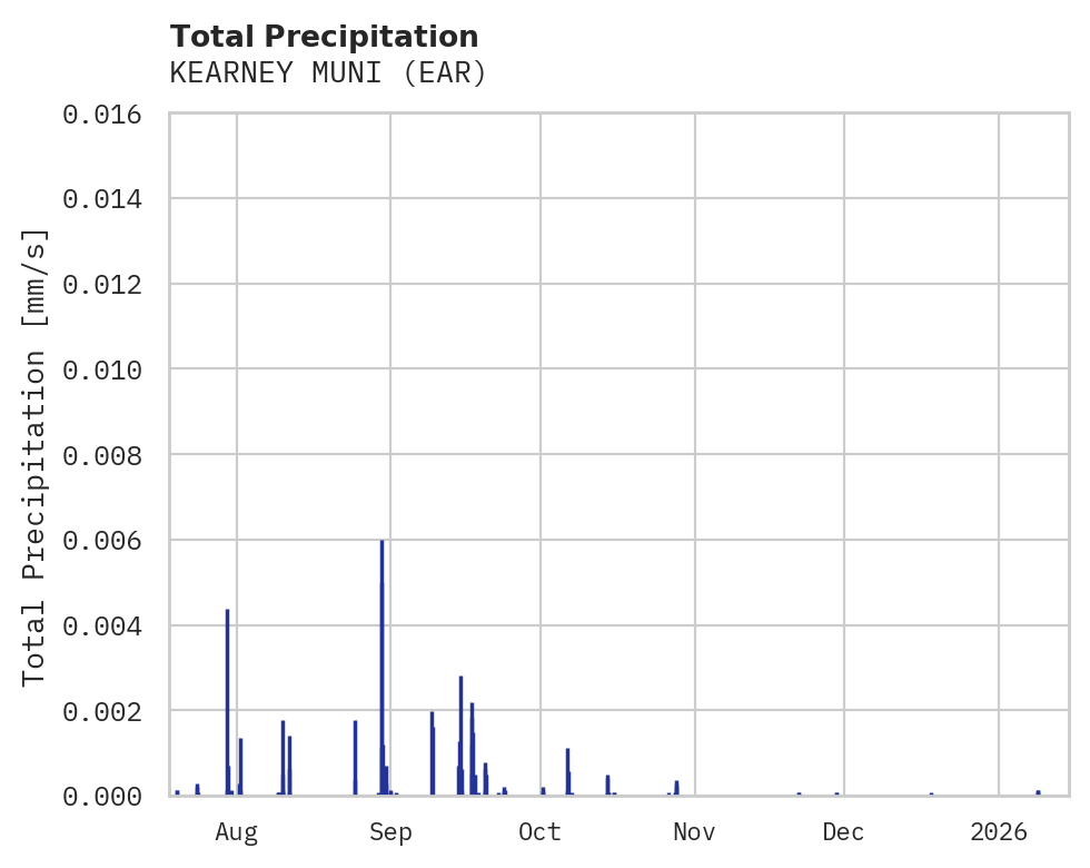 Precipitation obs for KEARNEY MUNI