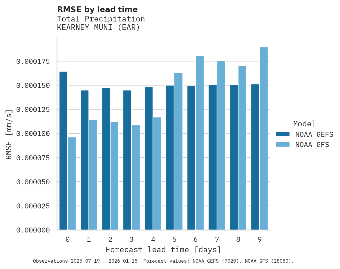 Precipitation RMSE by lead time for KEARNEY MUNI