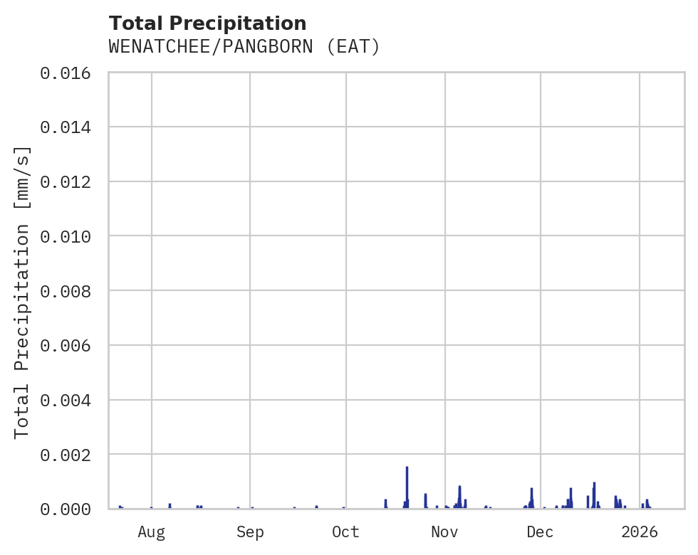 Precipitation obs for WENATCHEE/PANGBORN