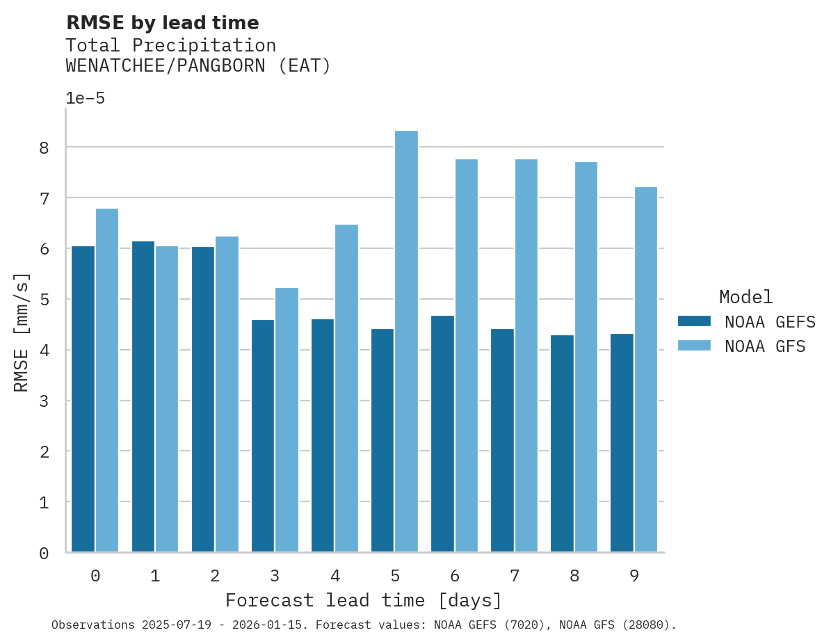 Precipitation RMSE by lead time for WENATCHEE/PANGBORN