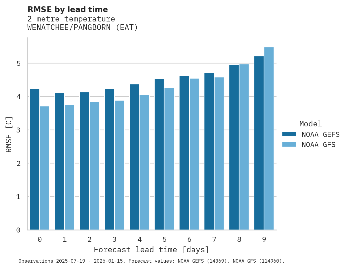 Temperature RMSE by lead time for WENATCHEE/PANGBORN