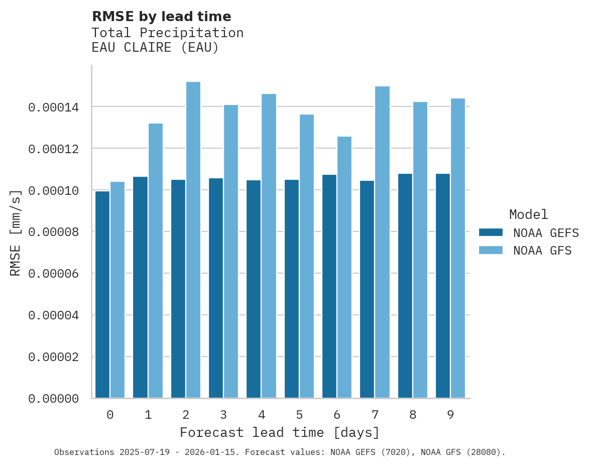 Precipitation RMSE by lead time for EAU CLAIRE