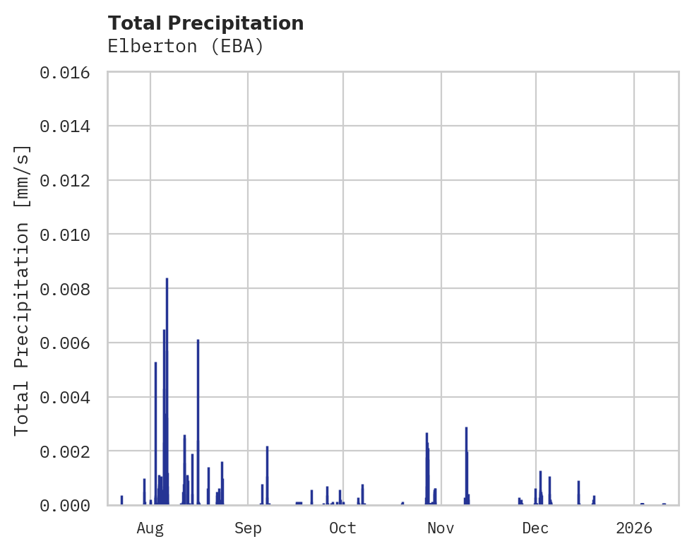 Precipitation obs for Elberton