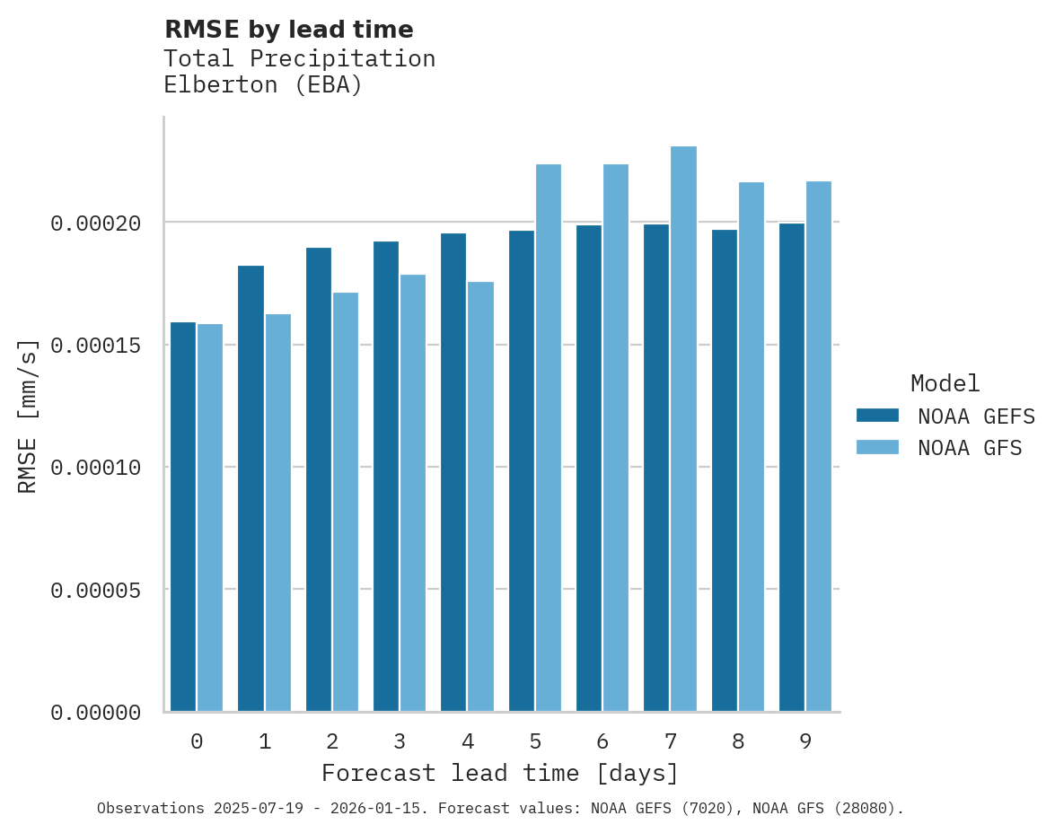 Precipitation RMSE by lead time for Elberton