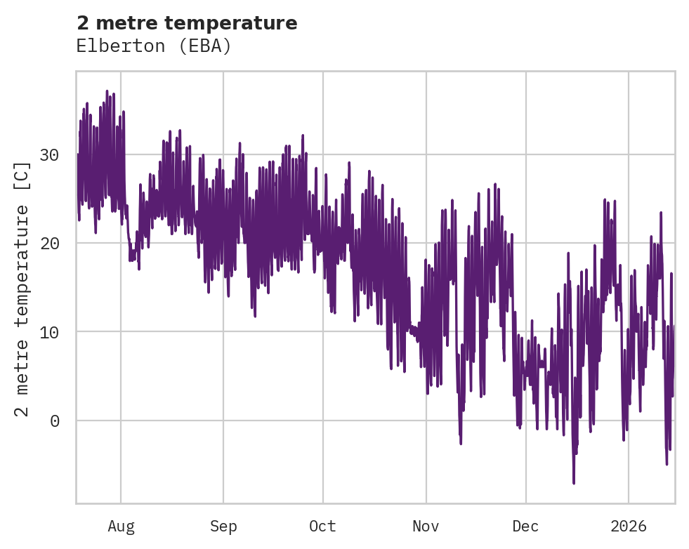 Temperature obs for Elberton