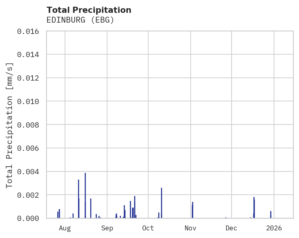 Precipitation obs for EDINBURG