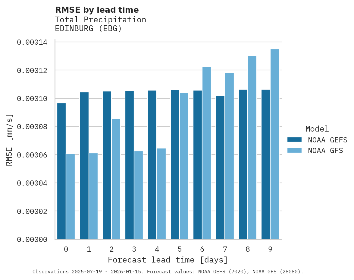 Precipitation RMSE by lead time for EDINBURG